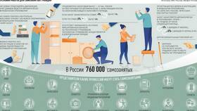 Чем занимаются самозанятые люди в Борк