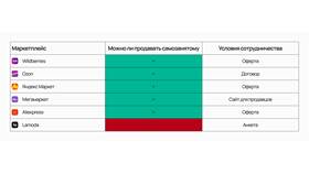 Как оформить самозанятость для работы с Wildberries в Борк