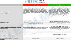 Как подключить роуминг на МТС по России в Борк