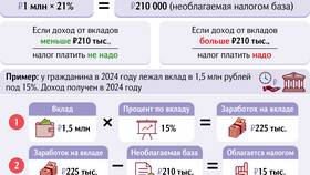 Как рассчитывается налог с заработной платы в Борк