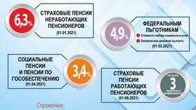 Почему происходит прибавка к пенсии в Борк